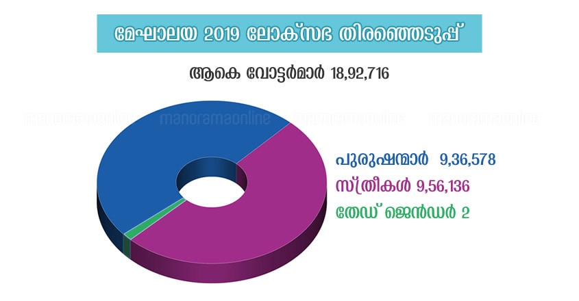 meghalaya total voters 2019 meghalaya total voters 2019