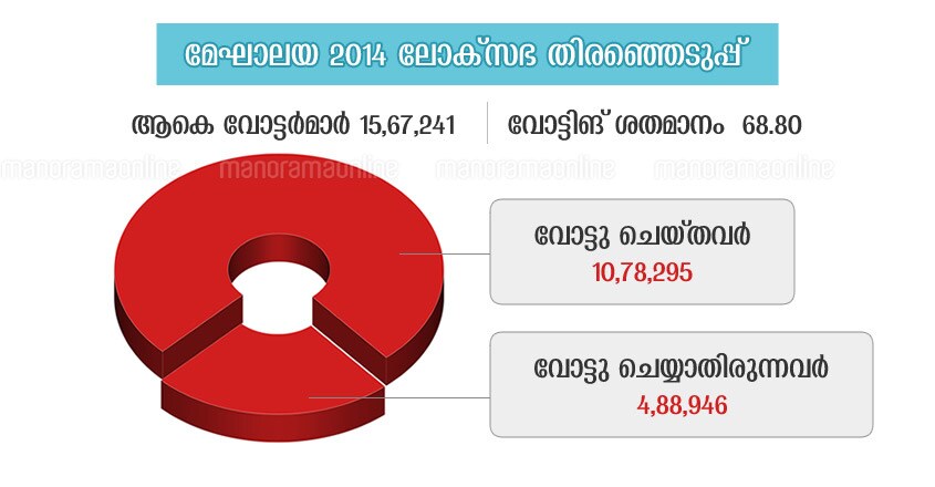 meghalaya total electors and voters 2014 meghalaya total electors and voters 2014