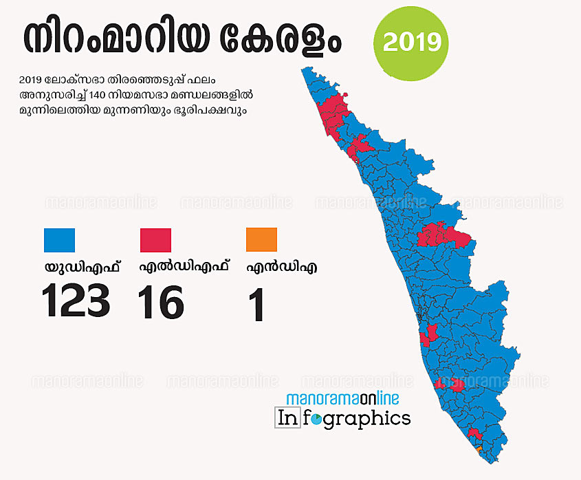 Assembly Bypolls Kerala Opts Politics Above Caste The Week