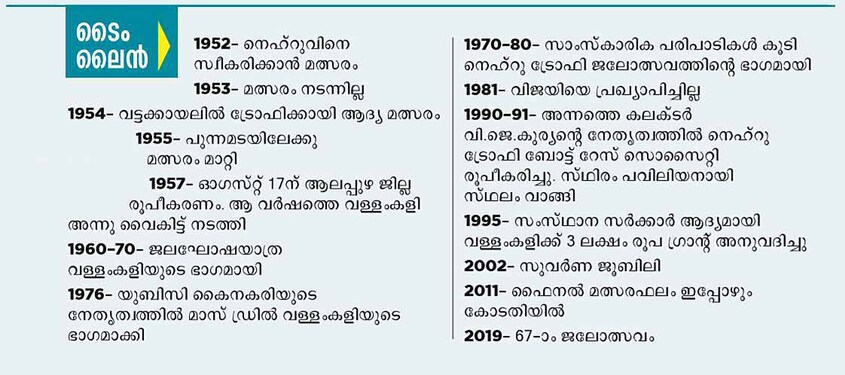 nehru-trophy-timeline-new nehru-trophy-timeline-new