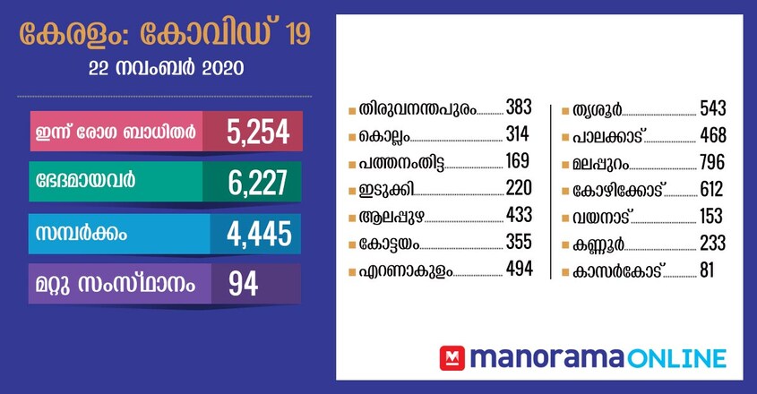 covid-districts-daily-report-article-22-11-2020 covid-districts-daily-report-article-22-11-2020