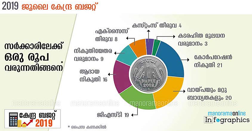rupee-comes-from-rupee-goes-to-union-budget-2019-malayalam-graphics rupee-comes-from-rupee-goes-to-union-budget-2019-malayalam-graphics