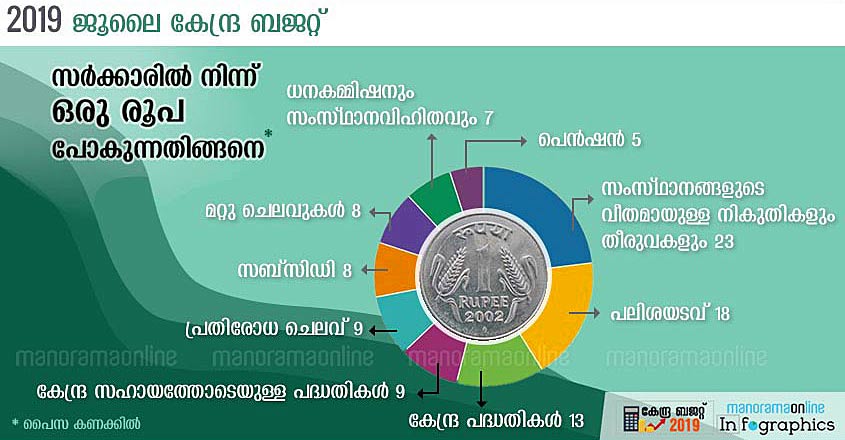 rupee-comes-fromrupee-goes-to-union-budget-2019-malayalam-graphics rupee-comes-fromrupee-goes-to-union-budget-2019-malayalam-graphics