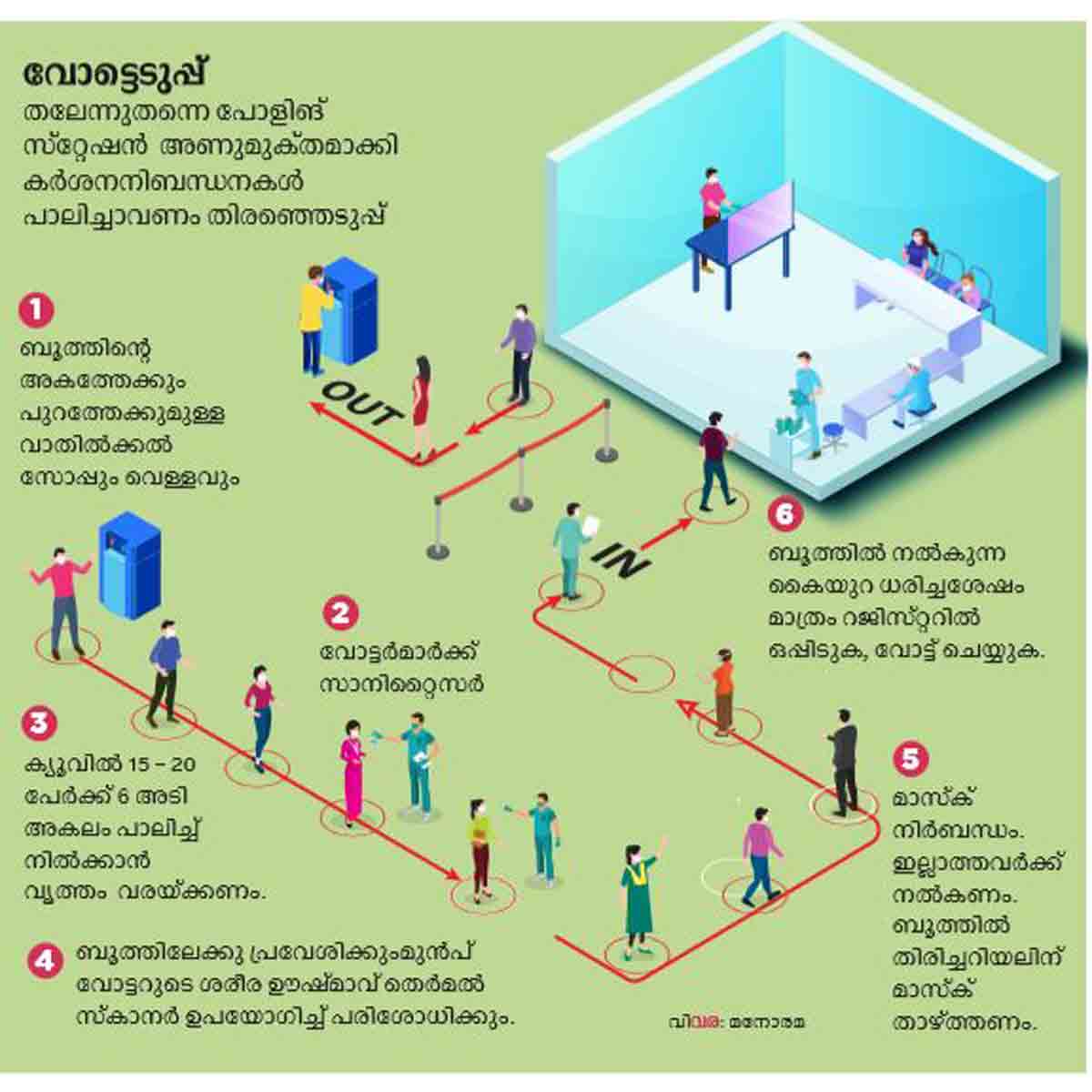 വൃത്തംവരച്ച് കയ്യുറയിട്ട് വോട്ട്; കോവിഡ് കാല തിരഞ്ഞെടുപ്പിന് കമ്മിഷന്റെ ...