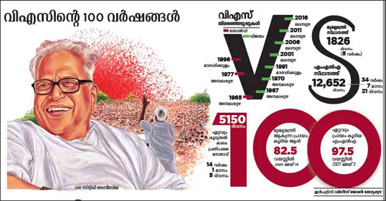 VS Achuthanandan Celebrates 100 Years: Records and Achievements - News ...