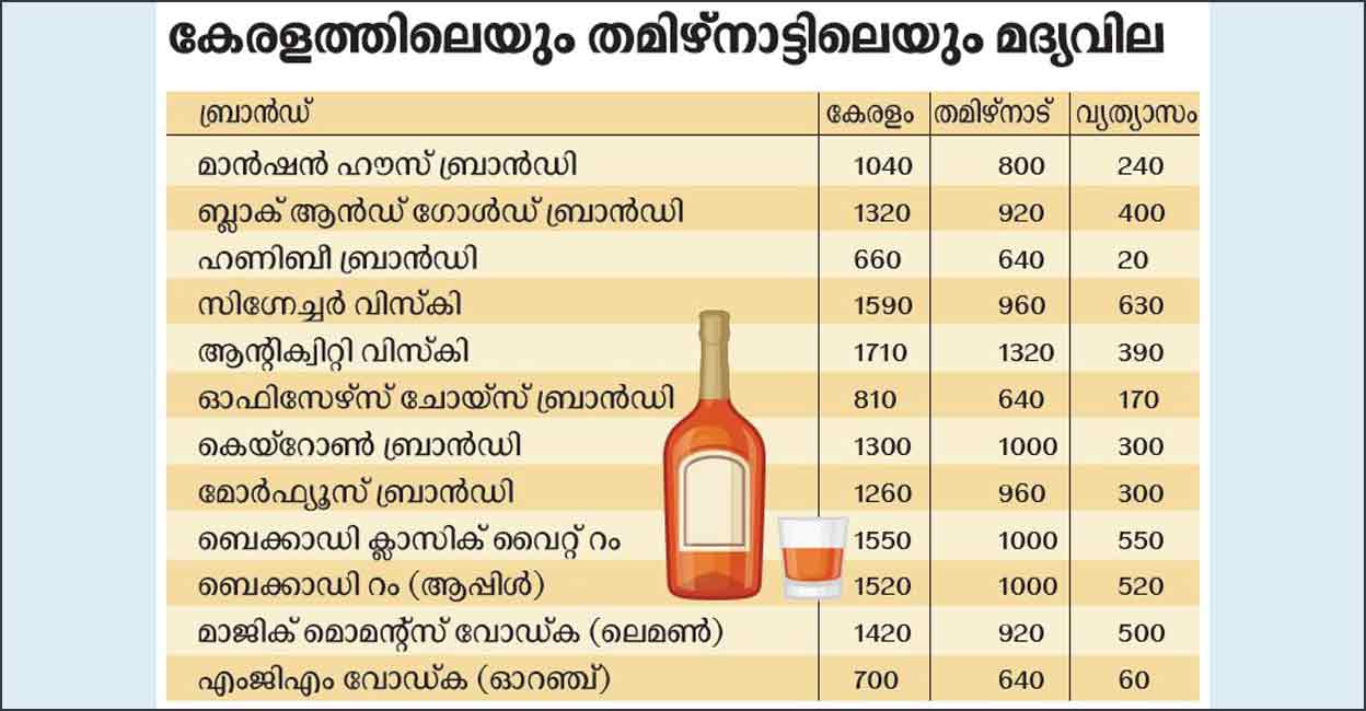 പിഴിഞ്ഞ്, കുപ്പിയിലാക്കി Price hike analysis Malayalam News