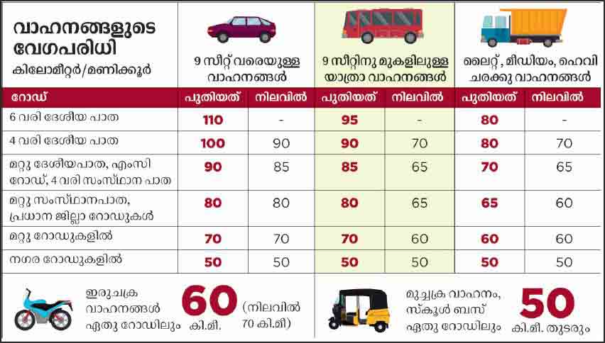 എന്താണീ ‘5’ന്റെ കണക്ക്; പുതുക്കിയ വേഗപരിധിയിലെ ആശയക്കുഴപ്പങ്ങ ...