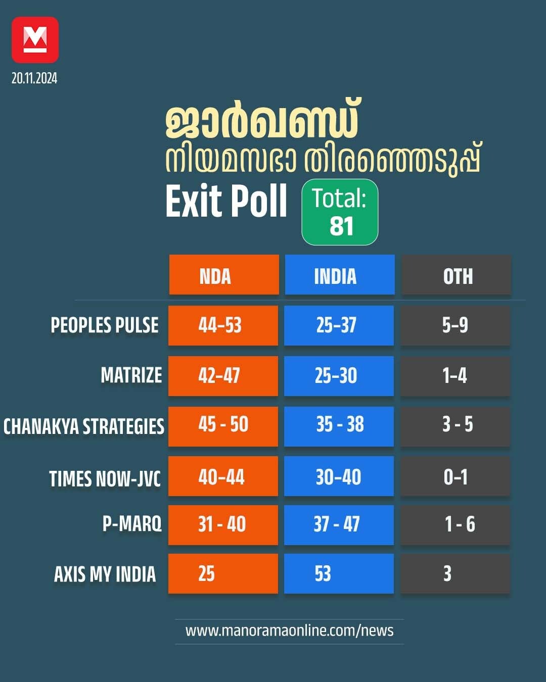 jharkhand-exit-poll