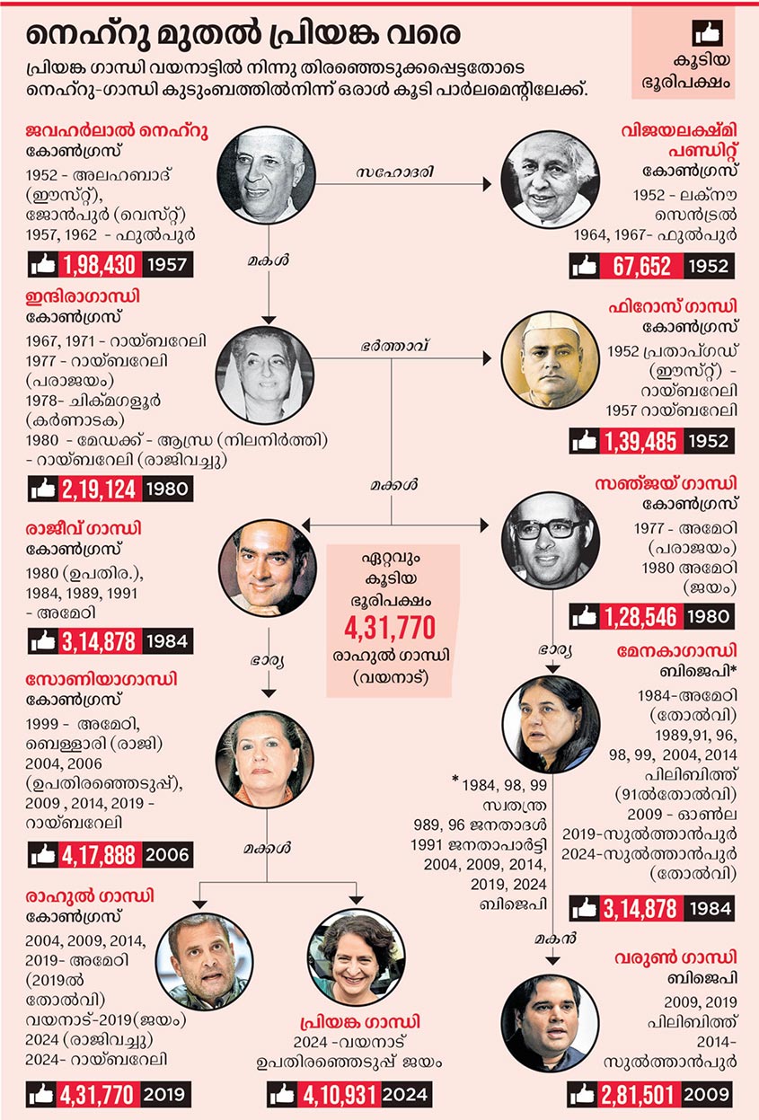 nehru-to-priyanka-info-card-mob