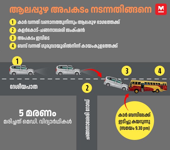 alappuzha-ksrtc-bus-car-accident-graphics-mobile