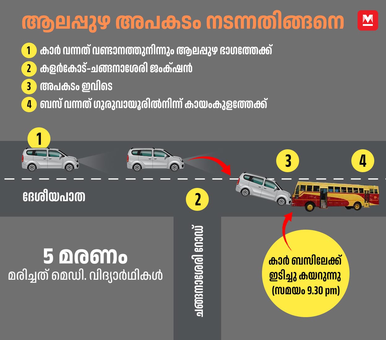 alappuzha-ksrtc-bus-car-accident-graphics-mobile
