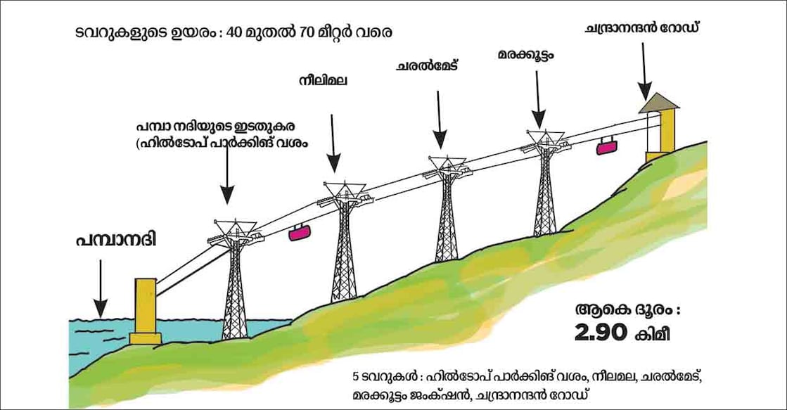 ശബരിമലയിലെ നിർദിഷ്ട റോപ് വേയുടെ രേഖാചിത്രം.