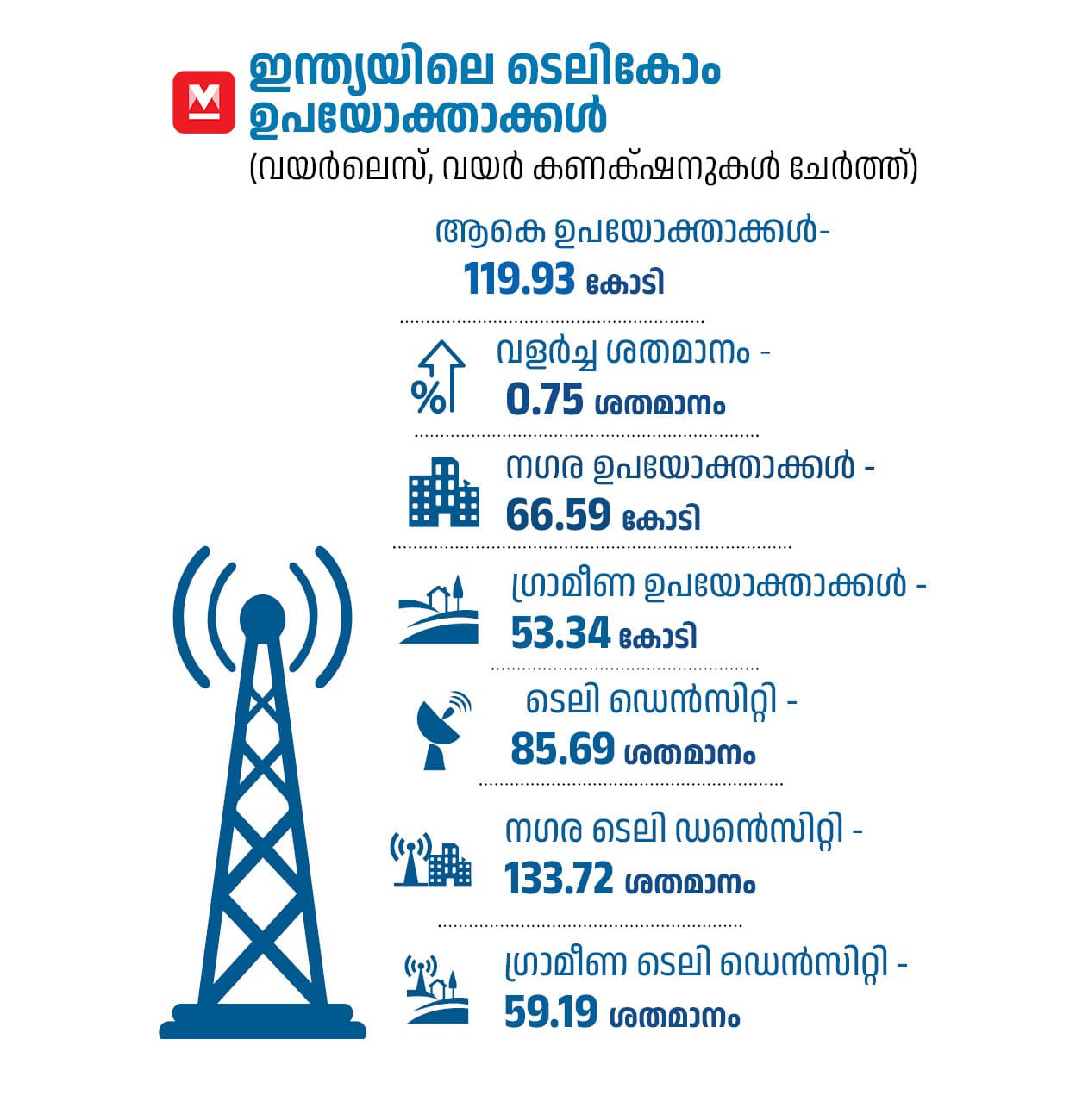 01-Telecom-users-in-India-MOB