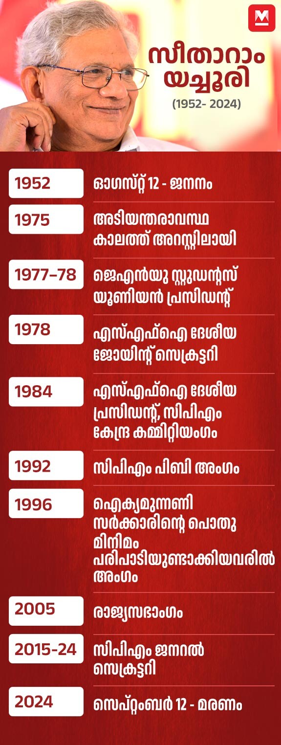 sitaram-yechury-M-12