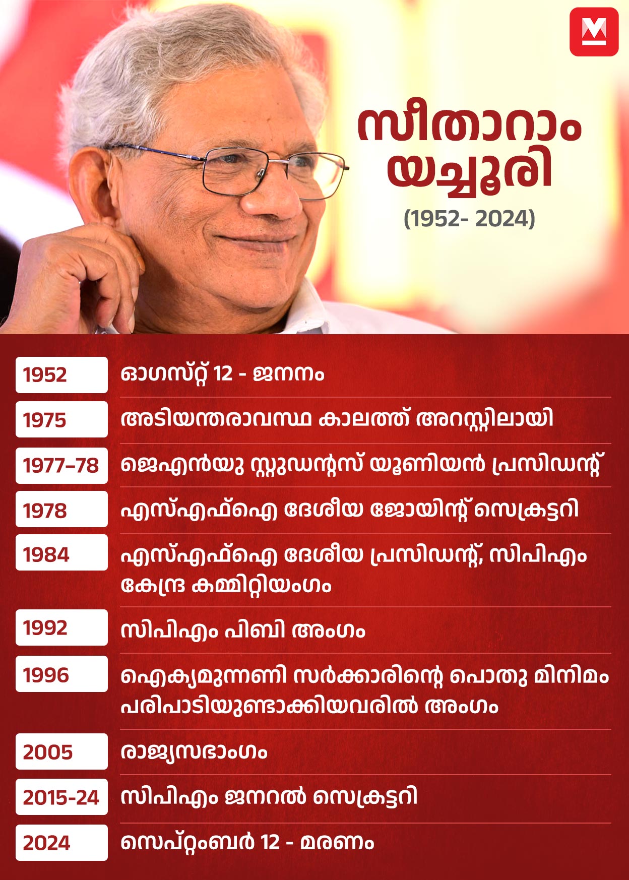 sitaram-yechury-M-12