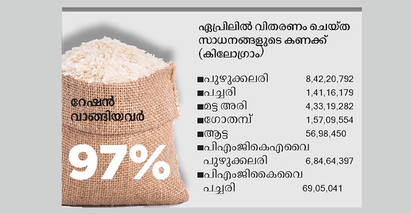 കോവിഡ് കാലത്ത് റേഷൻ കടയിൽ ക്യൂ നിന്നത് കേരളത്തിലെ പകുതി ജനം | ration ...