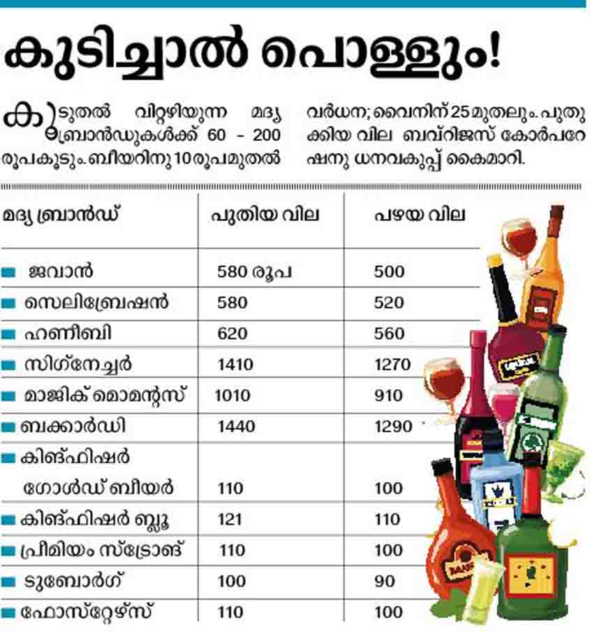 മദ്യവില 60200 രൂപ കൂടും; ഇനി വെർച്വൽ ക്യൂവും Liquor Malayalam News