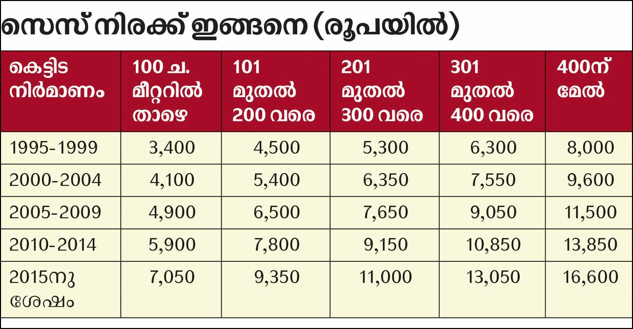 വീണ്ടും കെട്ടിട സെസ് പിരിവ്; നോട്ടിസ് അയച്ചു തുടങ്ങി Building & Other