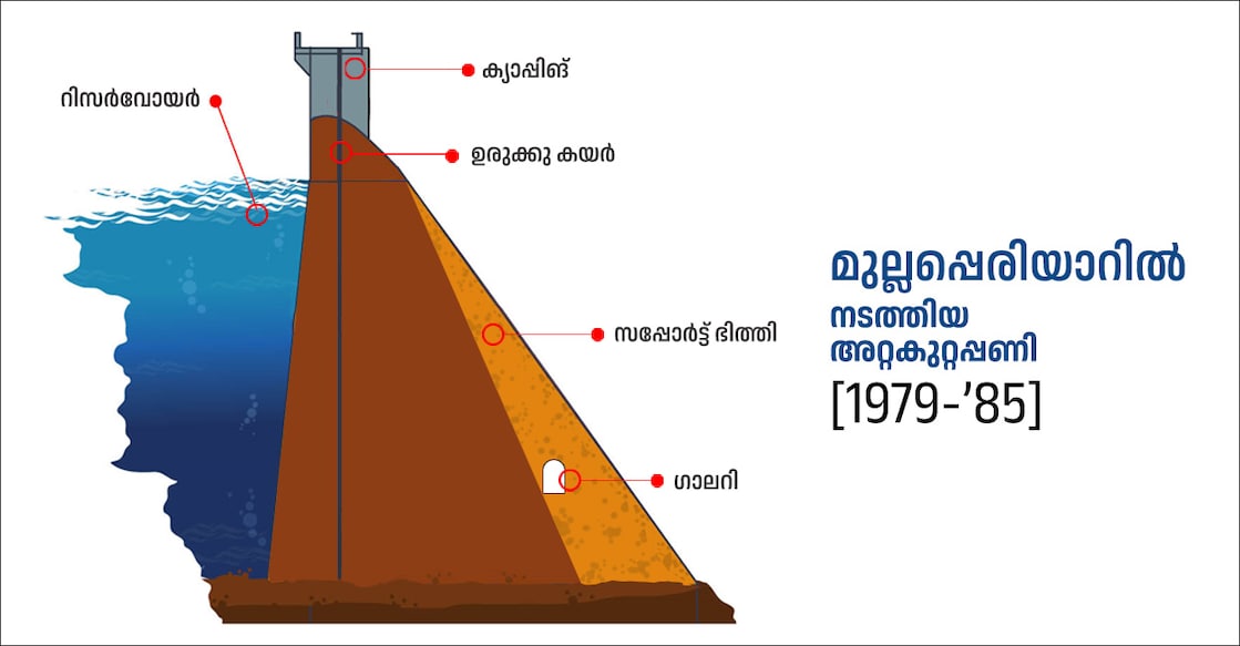 Mullaperiyar Dam