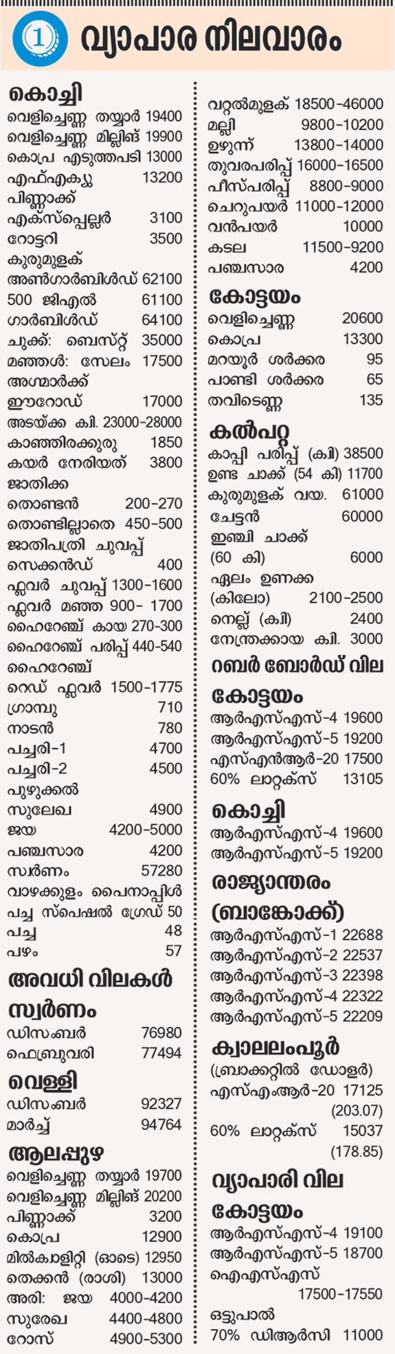 റബ‌ർ ഇടിഞ്ഞുതന്നെ; 'കറുത്തപൊന്നിനും' കണ്ണീർക്കാലം, വെളിച്ചെണ്ണക്ക്