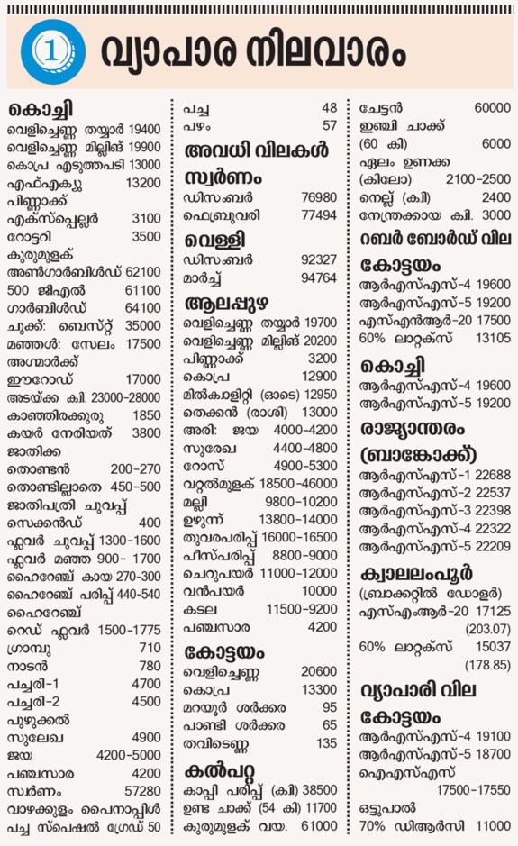 റബ‌ർ ഇടിഞ്ഞുതന്നെ; 'കറുത്തപൊന്നിനും' കണ്ണീർക്കാലം, വെളിച്ചെണ്ണക്ക്
