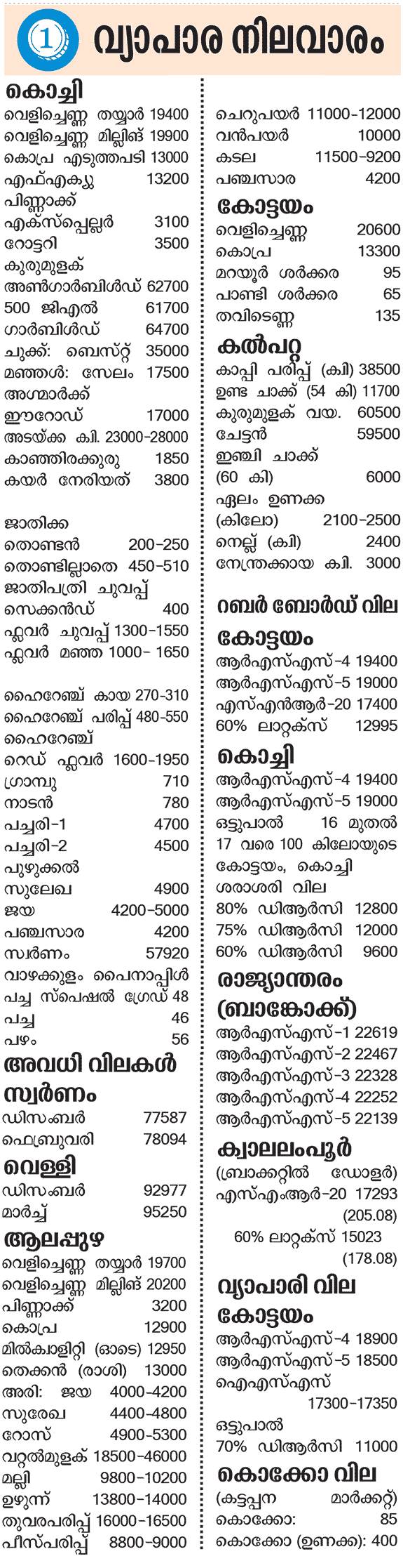കുരുമുളക് തിരിച്ചുകയറുന്നു; റബർ കൂടുതൽ താഴേക്ക്, അങ്ങാടി വില ഇങ്ങനെ
