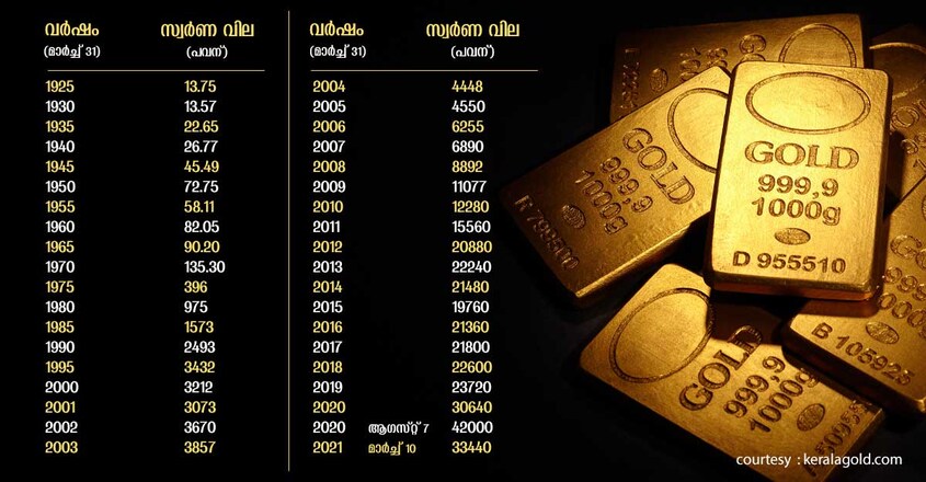 Gold-year-table Gold-year-table