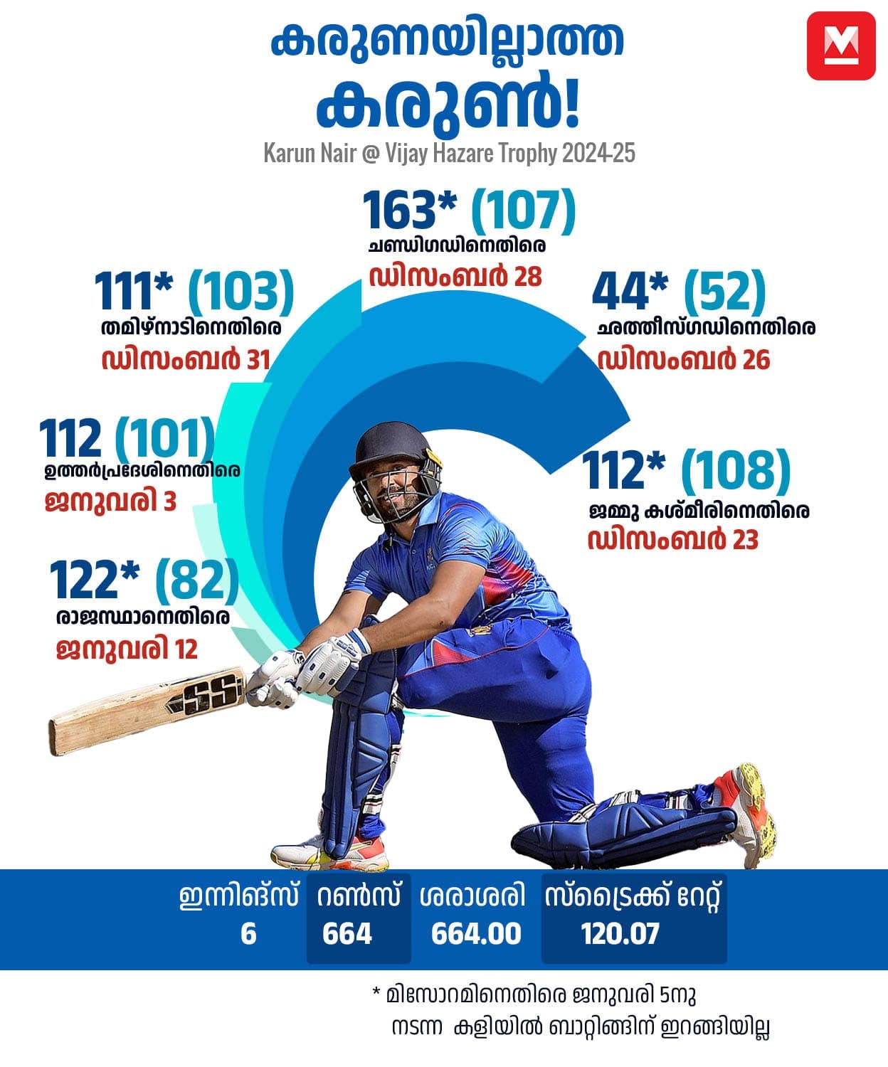 Info-Card-Karun-Nair-mob